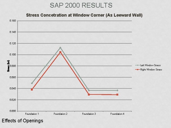 SAP 2000 RESULTS Stress Concetration at Window Corner (As Leeward Wall) 0. 160 0.