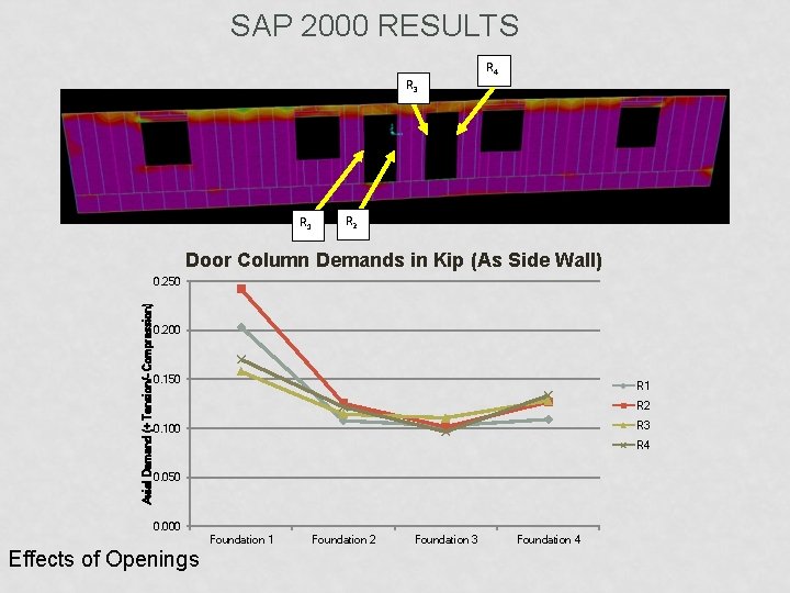 SAP 2000 RESULTS R 3 R 1 R 4 R 2 Door Column Demands