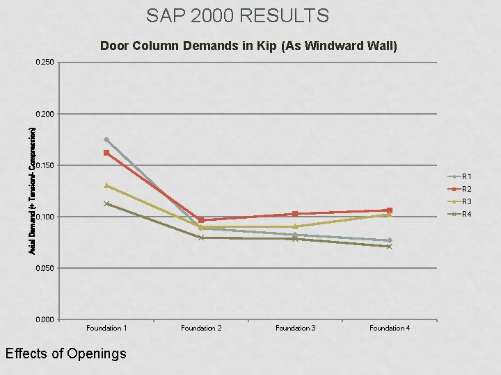 SAP 2000 RESULTS Door Column Demands in Kip (As Windward Wall) 0. 250 Axial