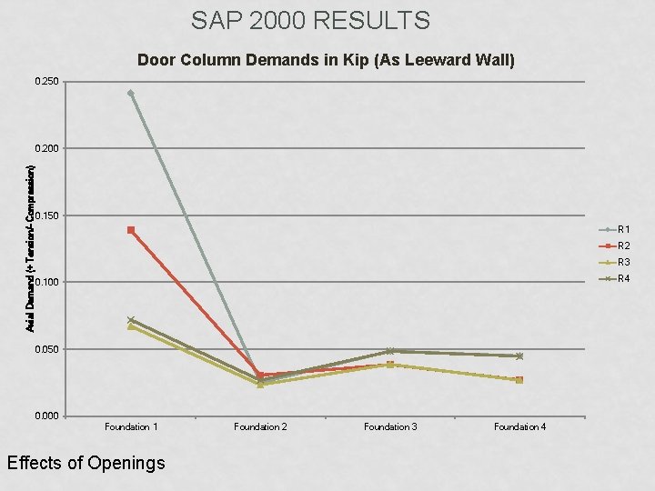 SAP 2000 RESULTS Door Column Demands in Kip (As Leeward Wall) 0. 250 Axial