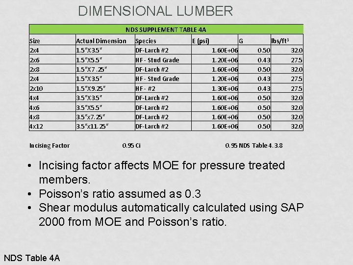 DIMENSIONAL LUMBER NDS SUPPLEMENT TABLE 4 A Size 2 x 4 2 x 6