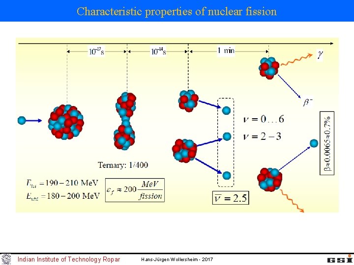 Characteristic properties of nuclear fission Indian Institute of Technology Ropar Hans-Jürgen Wollersheim - 2017 Characteristic properties of nuclear fission Indian Institute of Technology Ropar Hans-Jürgen Wollersheim - 2017