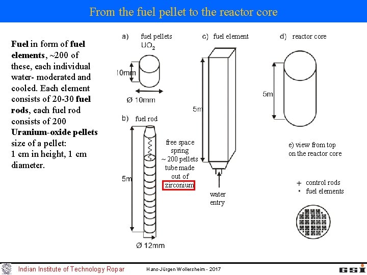 From the fuel pellet to the reactor core Fuel in form of fuel elements, From the fuel pellet to the reactor core Fuel in form of fuel elements,
