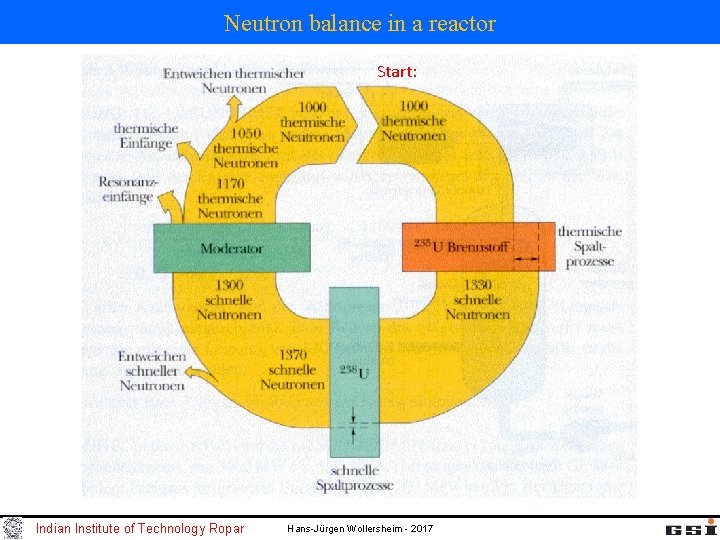Neutron balance in a reactor Start: Indian Institute of Technology Ropar Hans-Jürgen Wollersheim - Neutron balance in a reactor Start: Indian Institute of Technology Ropar Hans-Jürgen Wollersheim -