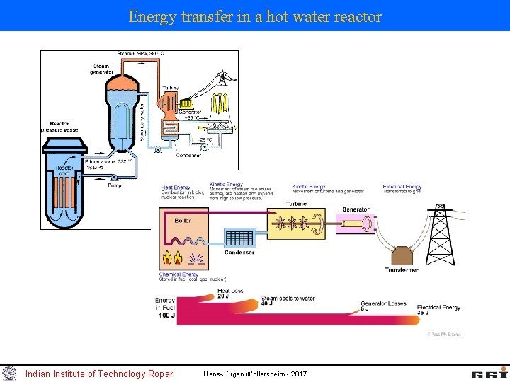 Energy transfer in a hot water reactor Indian Institute of Technology Ropar Hans-Jürgen Wollersheim Energy transfer in a hot water reactor Indian Institute of Technology Ropar Hans-Jürgen Wollersheim