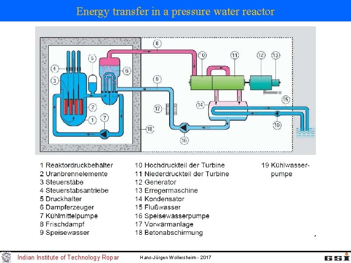 Energy transfer in a pressure water reactor Indian Institute of Technology Ropar Hans-Jürgen Wollersheim Energy transfer in a pressure water reactor Indian Institute of Technology Ropar Hans-Jürgen Wollersheim