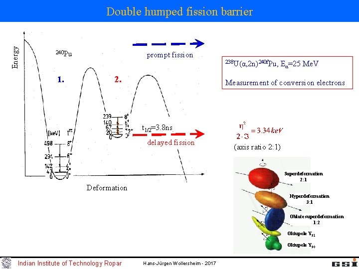 Energy Double humped fission barrier 240 Pu 1. prompt fission 2. 238 U(α, 2 Energy Double humped fission barrier 240 Pu 1. prompt fission 2. 238 U(α, 2