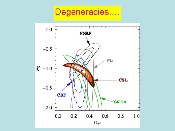 Degeneracies…. 