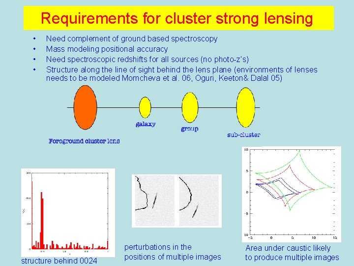 Requirements for cluster strong lensing • • Need complement of ground based spectroscopy Mass
