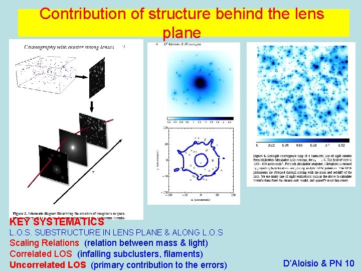 Contribution of structure behind the lens plane KEY SYSTEMATICS L. O. S. SUBSTRUCTURE IN