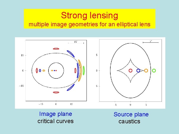 Strong lensing multiple image geometries for an elliptical lens Image plane critical curves Source