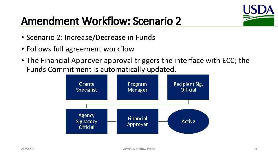 Amendment Workflow: Scenario 2 • Scenario 2: Increase/Decrease in Funds • Follows full agreement
