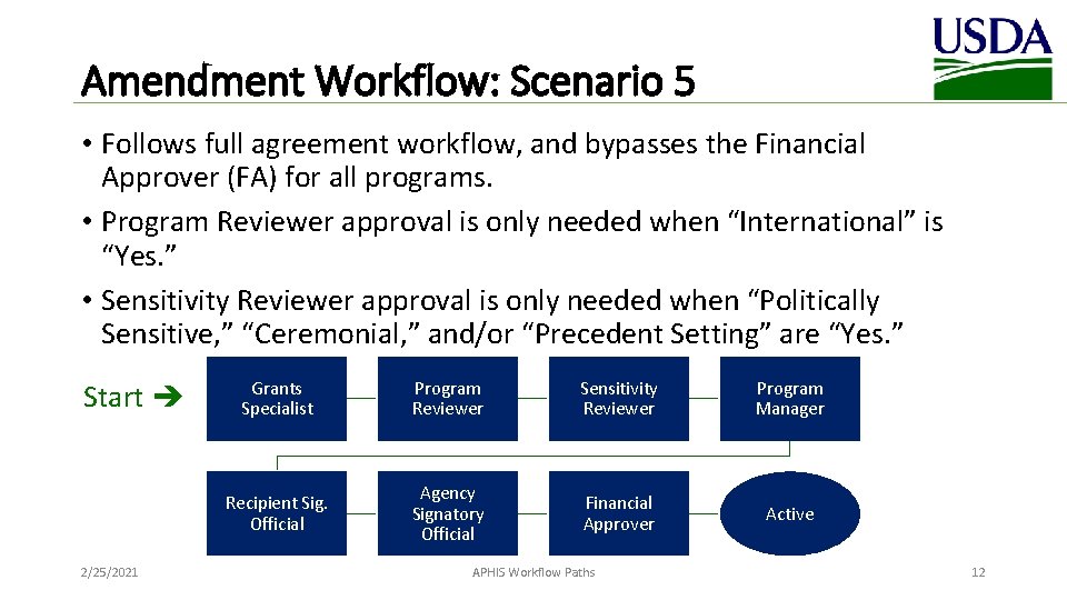 Amendment Workflow: Scenario 5 • Follows full agreement workflow, and bypasses the Financial Approver
