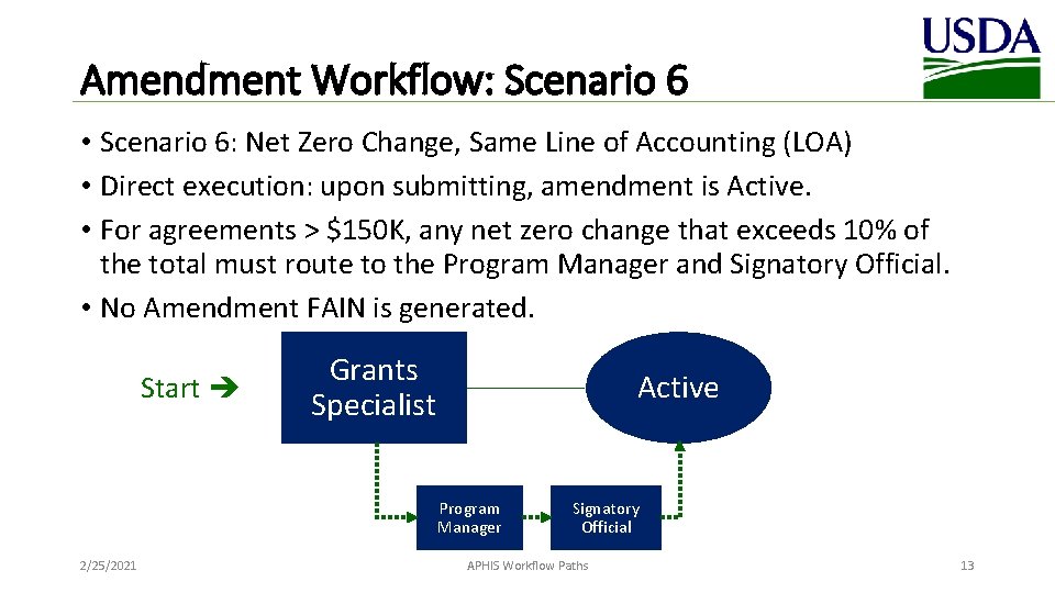 Amendment Workflow: Scenario 6 • Scenario 6: Net Zero Change, Same Line of Accounting