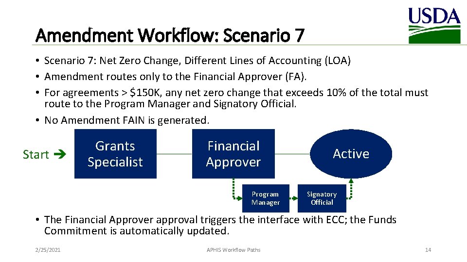 Amendment Workflow: Scenario 7 • Scenario 7: Net Zero Change, Different Lines of Accounting