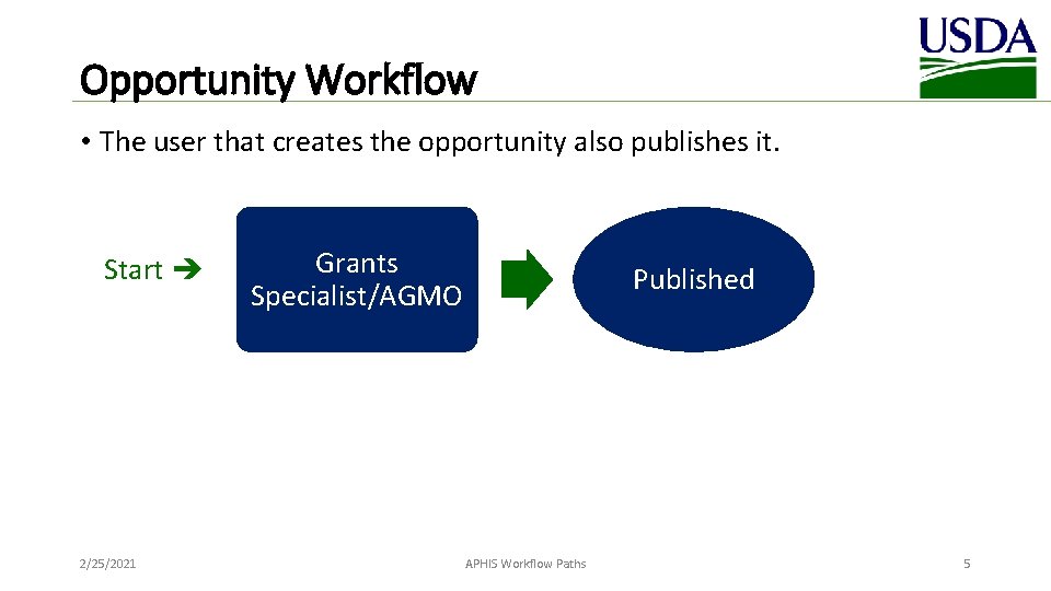 Opportunity Workflow • The user that creates the opportunity also publishes it. Start 2/25/2021