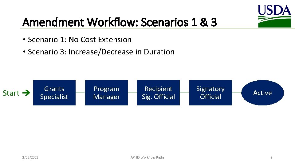 Amendment Workflow: Scenarios 1 & 3 • Scenario 1: No Cost Extension • Scenario