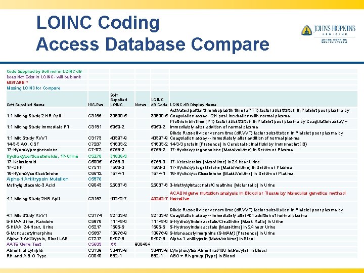 LOINC Coding Access Database Compare Code Supplied by Soft not in LOINC d. B LOINC Coding Access Database Compare Code Supplied by Soft not in LOINC d. B
