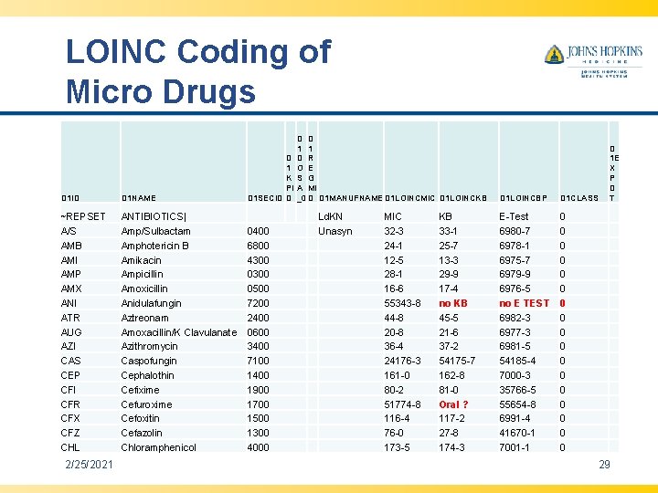 LOINC Coding of Micro Drugs D 1 ID D 1 NAME ~REPSET A/S AMB LOINC Coding of Micro Drugs D 1 ID D 1 NAME ~REPSET A/S AMB