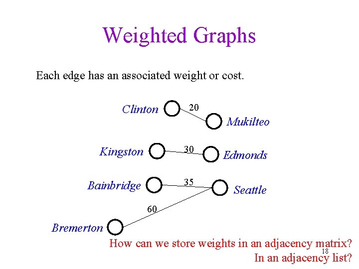 Weighted Graphs Each edge has an associated weight or cost. Clinton 20 Mukilteo Kingston