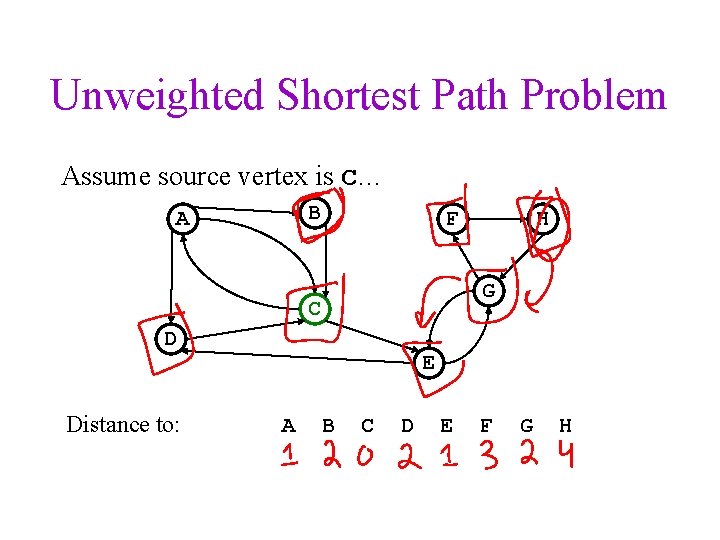 Unweighted Shortest Path Problem Assume source vertex is C… B A F G C