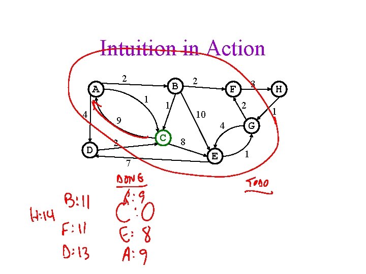 Intuition in Action 2 A 4 D 2 B 1 1 2 10 9