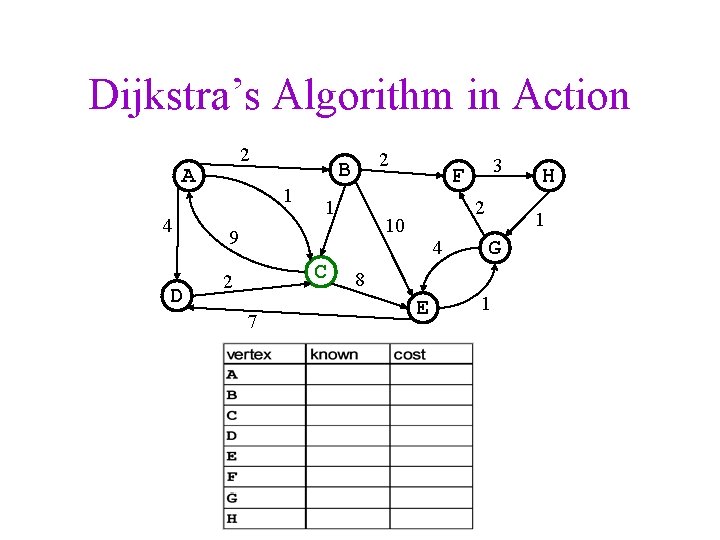 Dijkstra’s Algorithm in Action 2 A 4 D 2 B 1 1 2 10