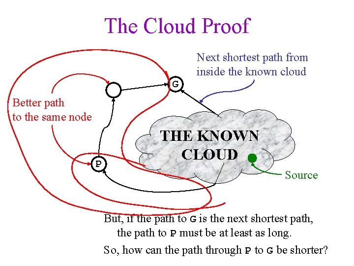 The Cloud Proof Next shortest path from inside the known cloud G Better path