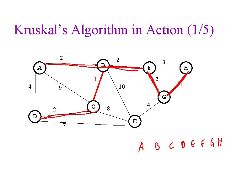 Kruskal’s Algorithm in Action (1/5) 2 2 B A F 1 4 3 2