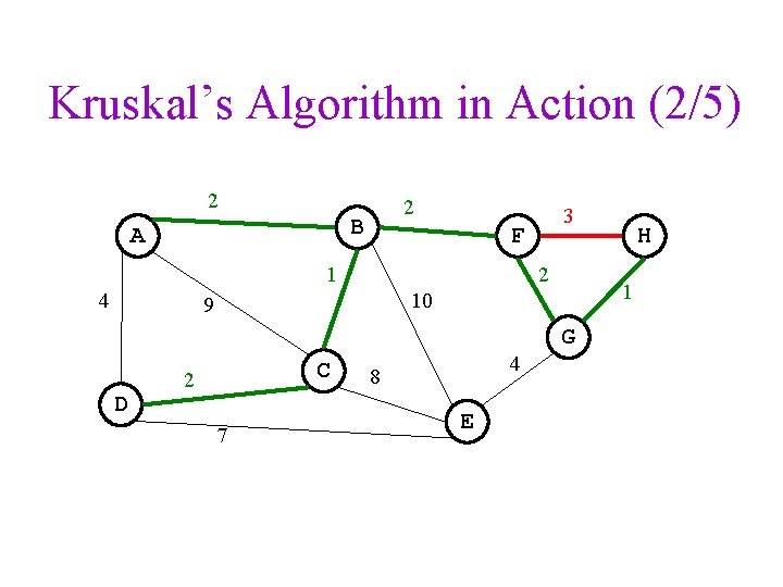 Kruskal’s Algorithm in Action (2/5) 2 2 B A F 1 4 3 2