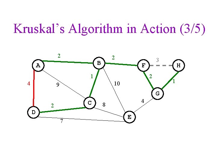 Kruskal’s Algorithm in Action (3/5) 2 2 B A F 1 4 3 2