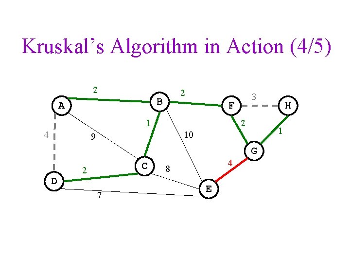 Kruskal’s Algorithm in Action (4/5) 2 2 B A F 1 4 3 2