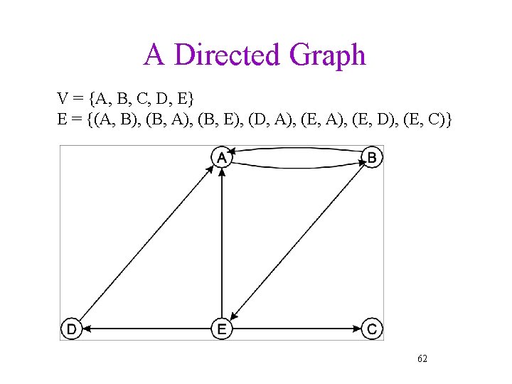 A Directed Graph V = {A, B, C, D, E} E = {(A, B),