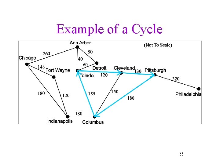 Example of a Cycle 65 