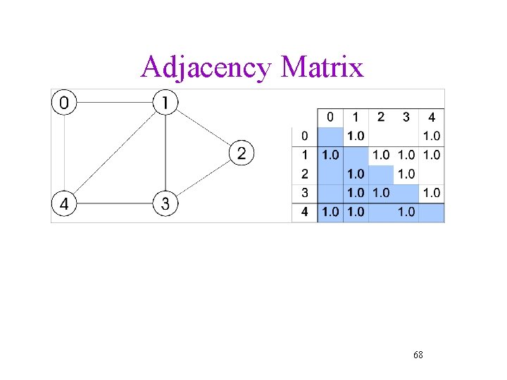 Adjacency Matrix 68 