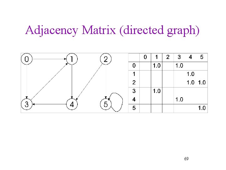 Adjacency Matrix (directed graph) 69 