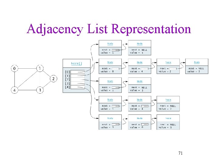 Adjacency List Representation 71 