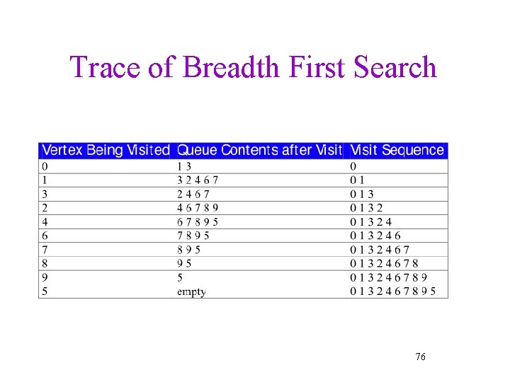 Trace of Breadth First Search 76 