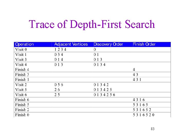 Trace of Depth-First Search 83 
