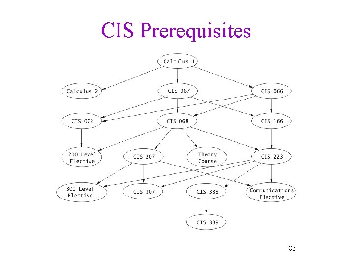 CIS Prerequisites 86 