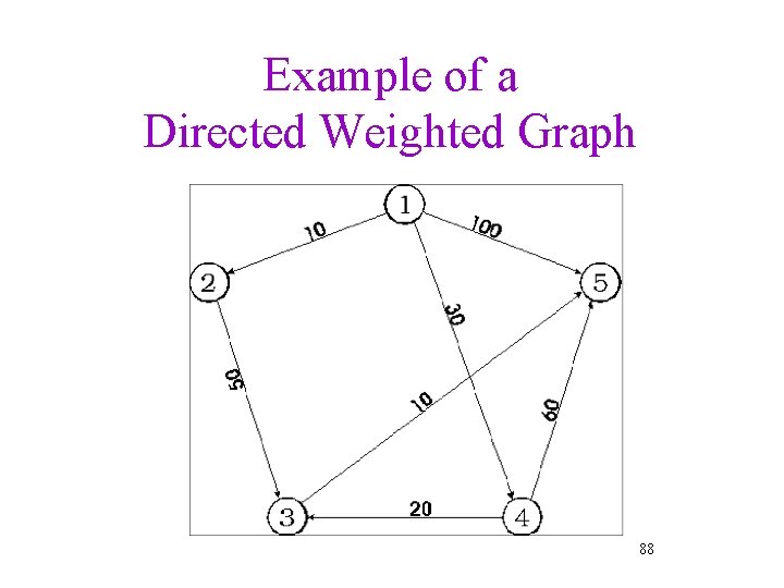 Example of a Directed Weighted Graph 88 