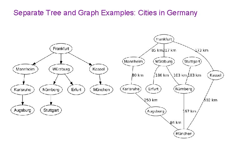 Separate Tree and Graph Examples: Cities in Germany 