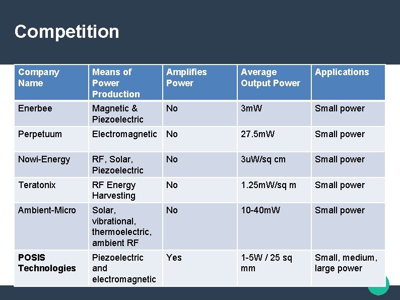Competition Company Name Means of Power Production Amplifies Power Average Output Power Applications Enerbee Competition Company Name Means of Power Production Amplifies Power Average Output Power Applications Enerbee