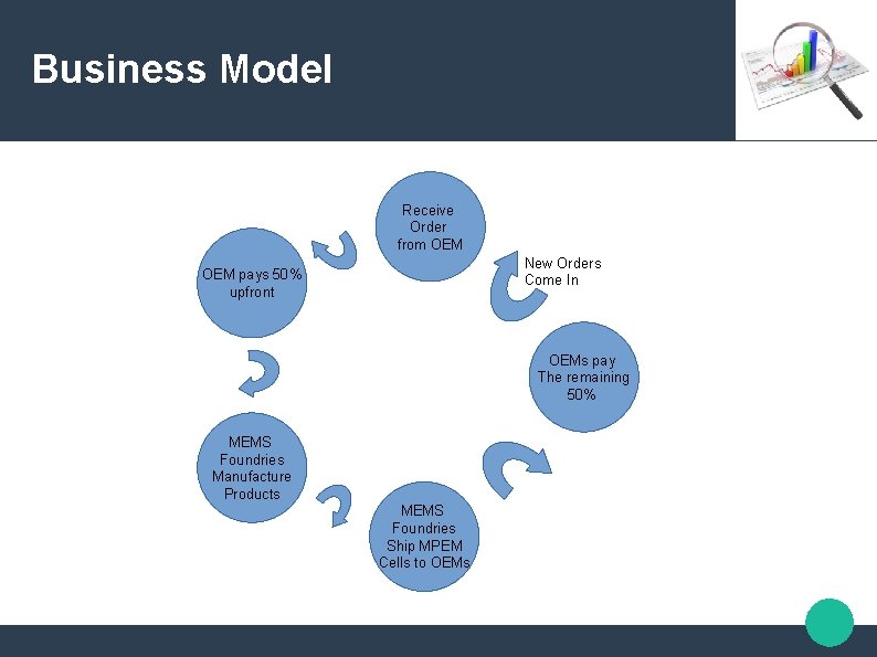 Business Model Receive Order from OEM New Orders Come In OEM pays 50% upfront Business Model Receive Order from OEM New Orders Come In OEM pays 50% upfront