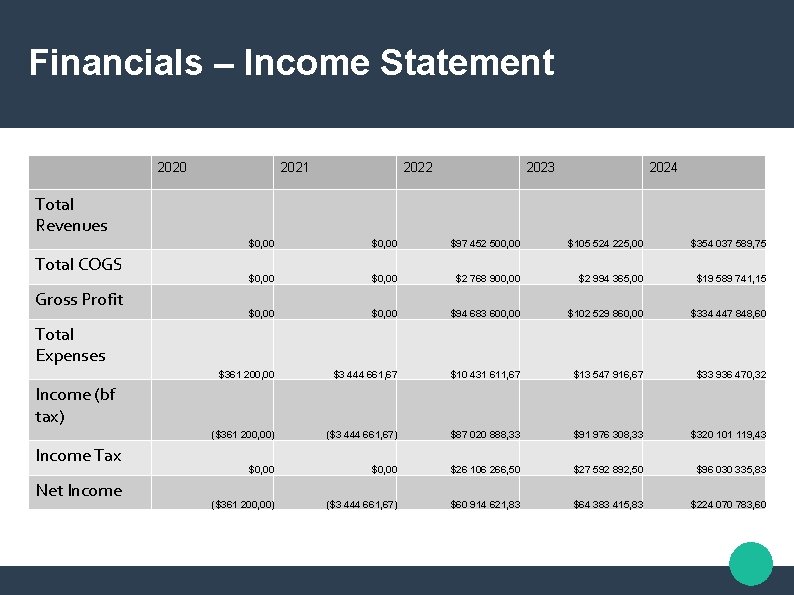 Financials – Income Statement 2020 2021 2022 2023 2024 Total Revenues Total COGS Gross Financials – Income Statement 2020 2021 2022 2023 2024 Total Revenues Total COGS Gross