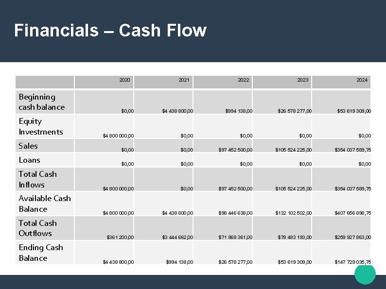 Financials – Cash Flow 2020 Beginning cash balance 2021 2022 2023 2024 $0, 00 Financials – Cash Flow 2020 Beginning cash balance 2021 2022 2023 2024 $0, 00