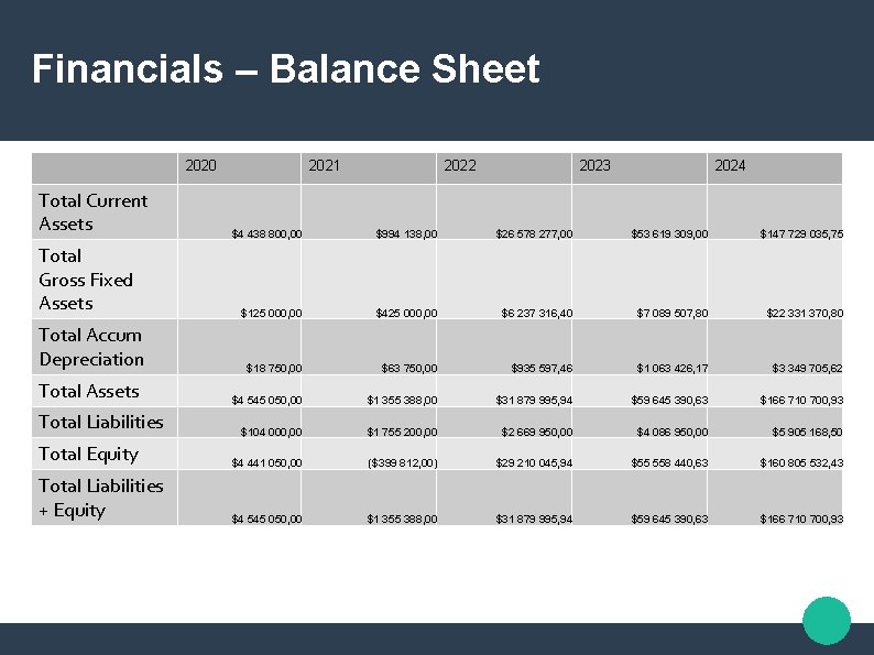 Financials – Balance Sheet 2020 Total Current Assets 2021 2022 2023 2024 $4 438 Financials – Balance Sheet 2020 Total Current Assets 2021 2022 2023 2024 $4 438