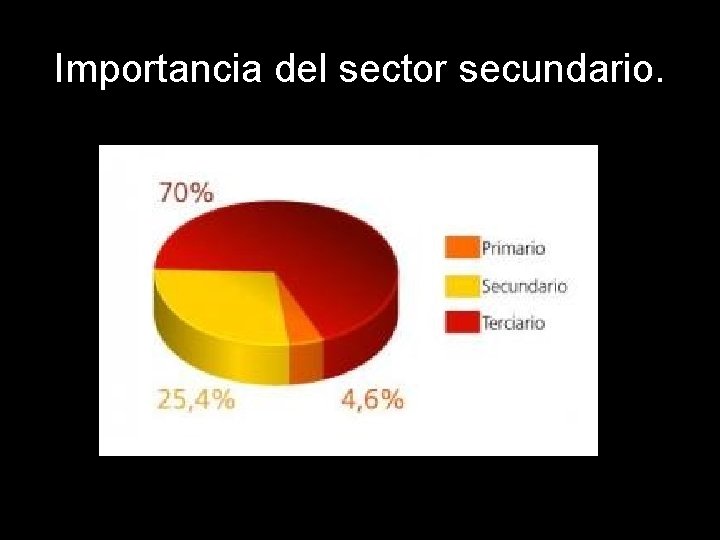 Importancia del sector secundario. 