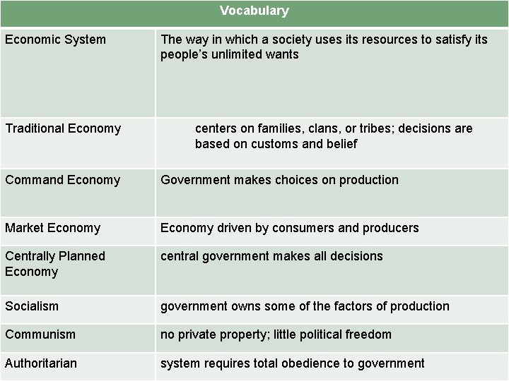 Vocabulary Economic System Traditional Economy The way in which a society uses its resources