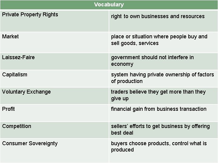 Vocabulary Private Property Rights right to own businesses and resources Market place or situation